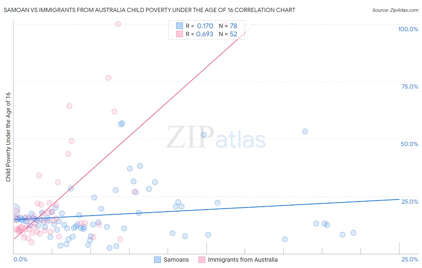 Samoan vs Immigrants from Australia Child Poverty Under the Age of 16