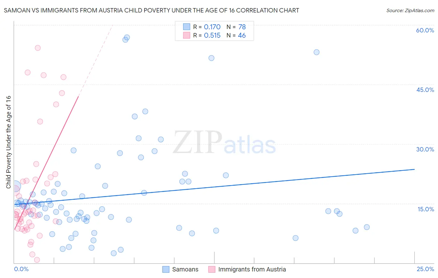 Samoan vs Immigrants from Austria Child Poverty Under the Age of 16