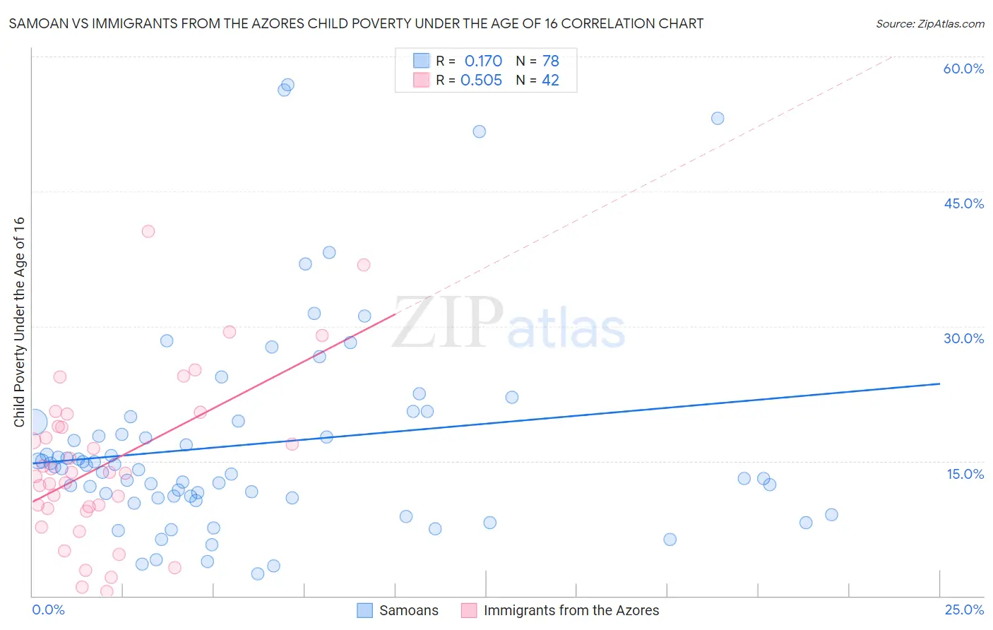 Samoan vs Immigrants from the Azores Child Poverty Under the Age of 16