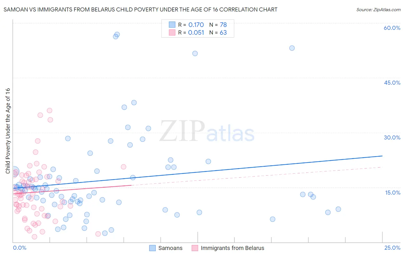 Samoan vs Immigrants from Belarus Child Poverty Under the Age of 16