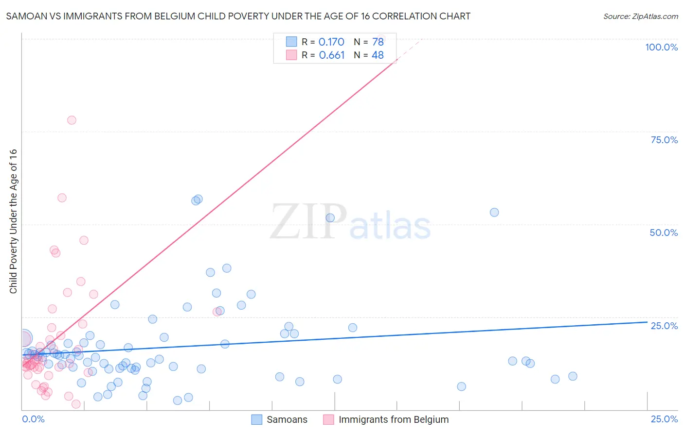 Samoan vs Immigrants from Belgium Child Poverty Under the Age of 16