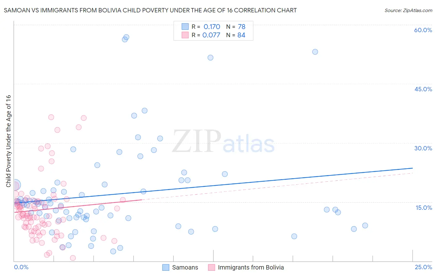 Samoan vs Immigrants from Bolivia Child Poverty Under the Age of 16