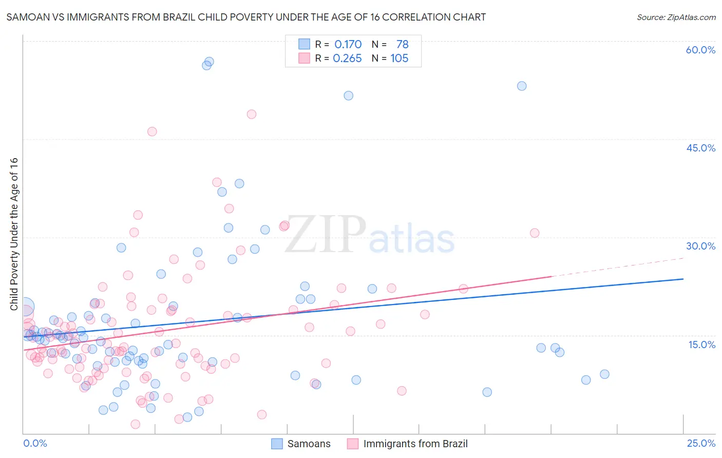 Samoan vs Immigrants from Brazil Child Poverty Under the Age of 16