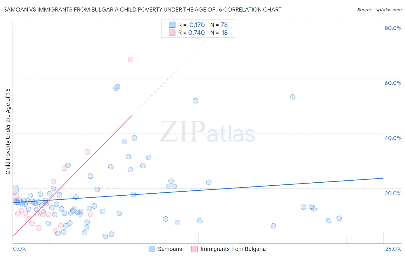Samoan vs Immigrants from Bulgaria Child Poverty Under the Age of 16