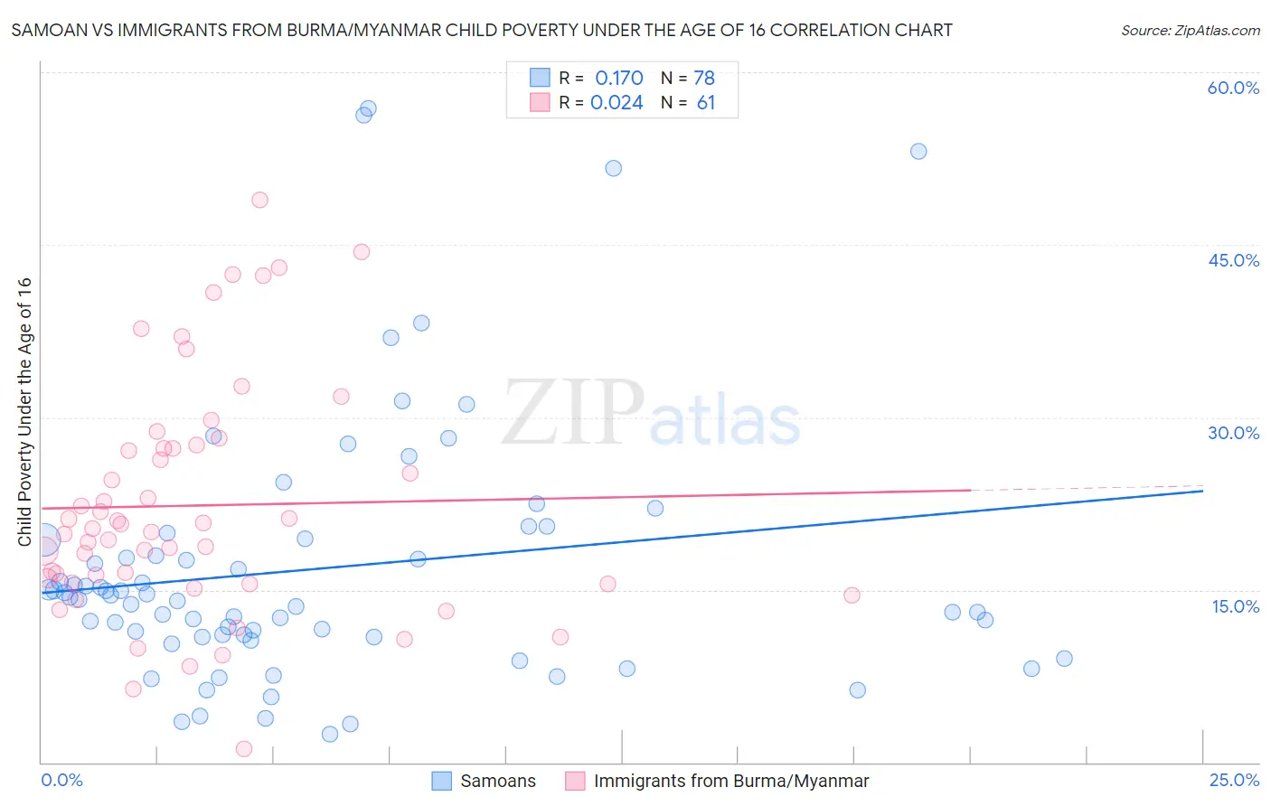 Samoan vs Immigrants from Burma/Myanmar Child Poverty Under the Age of 16