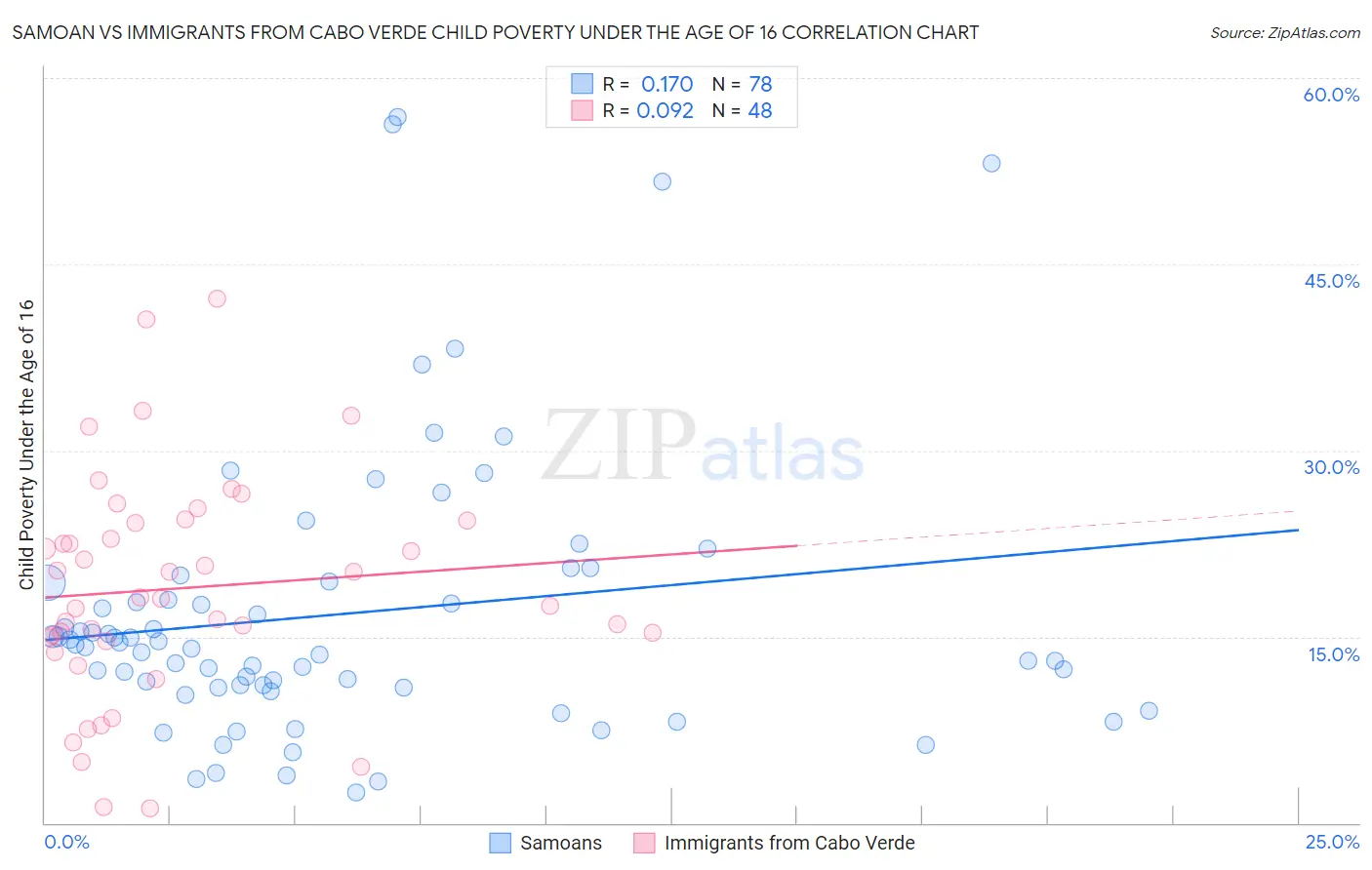 Samoan vs Immigrants from Cabo Verde Child Poverty Under the Age of 16