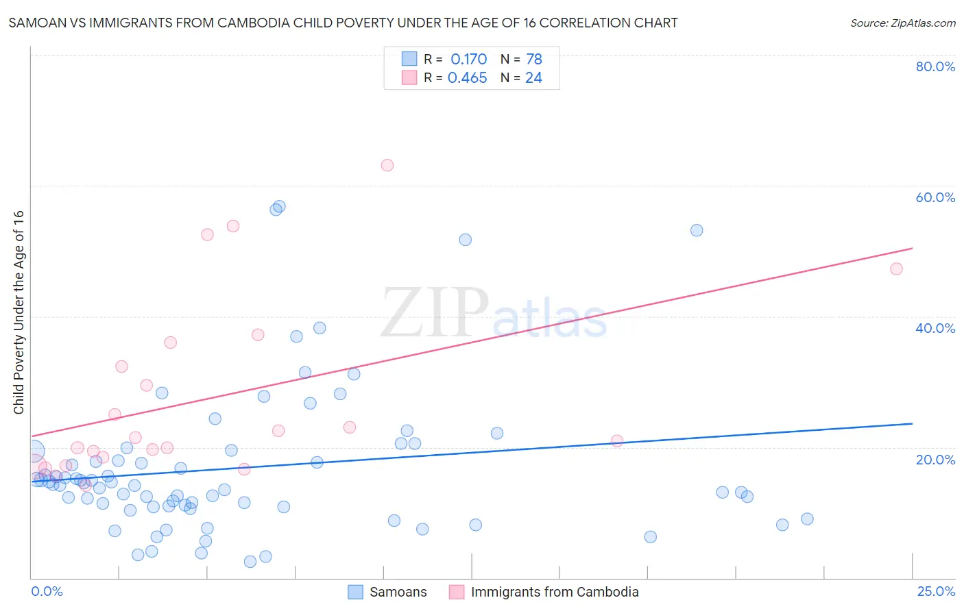 Samoan vs Immigrants from Cambodia Child Poverty Under the Age of 16