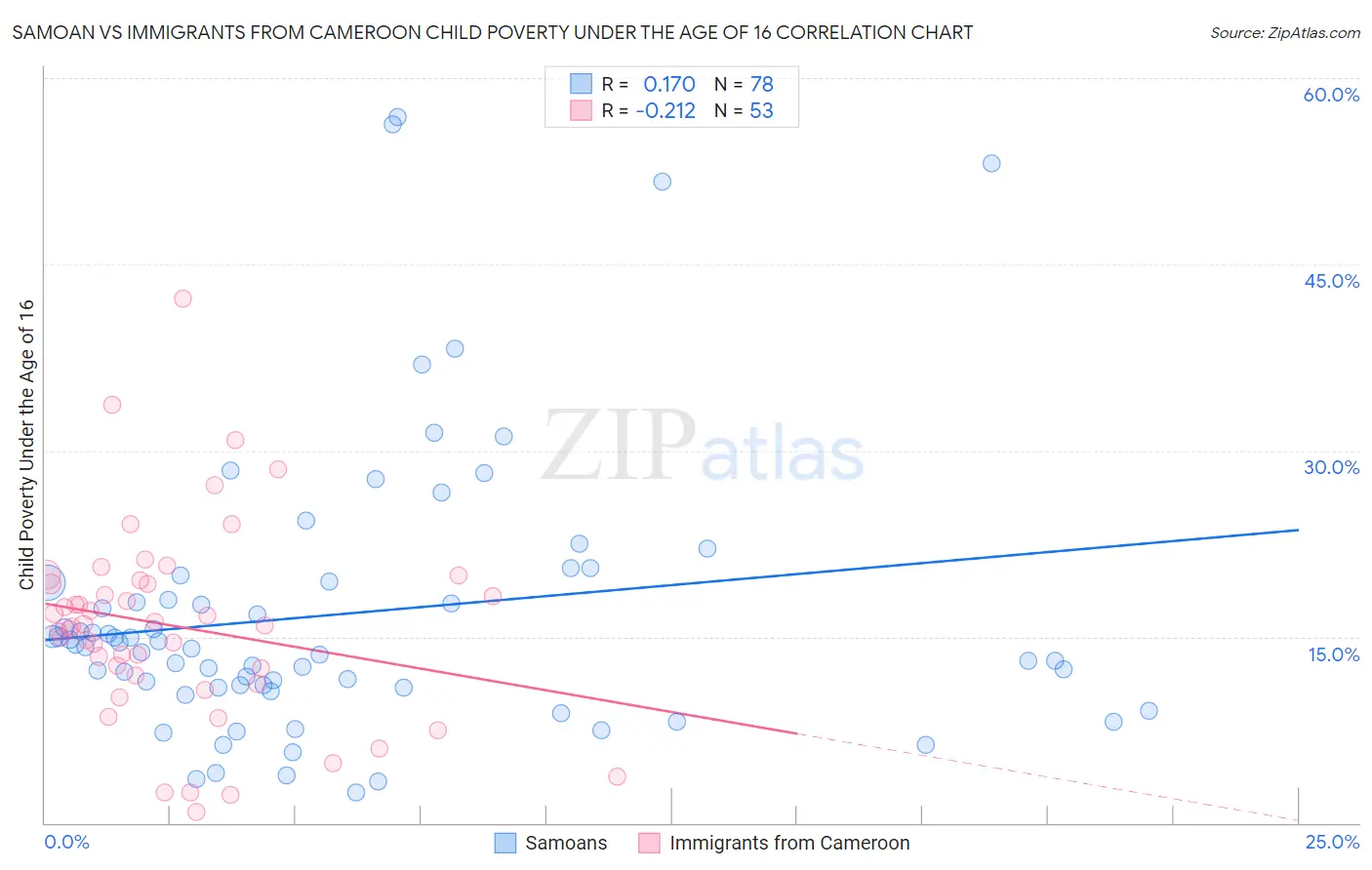 Samoan vs Immigrants from Cameroon Child Poverty Under the Age of 16