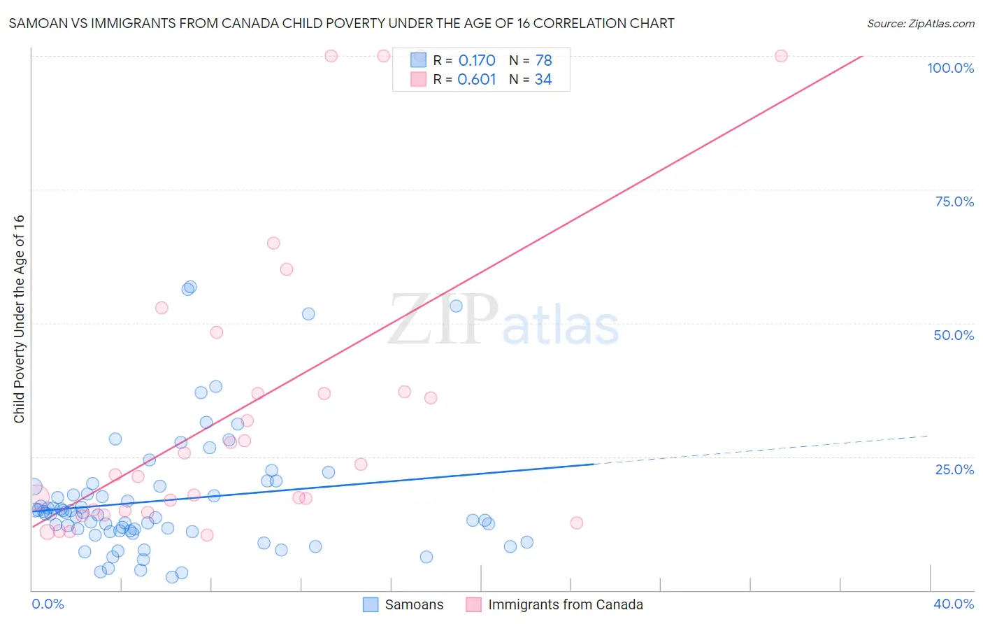 Samoan vs Immigrants from Canada Child Poverty Under the Age of 16