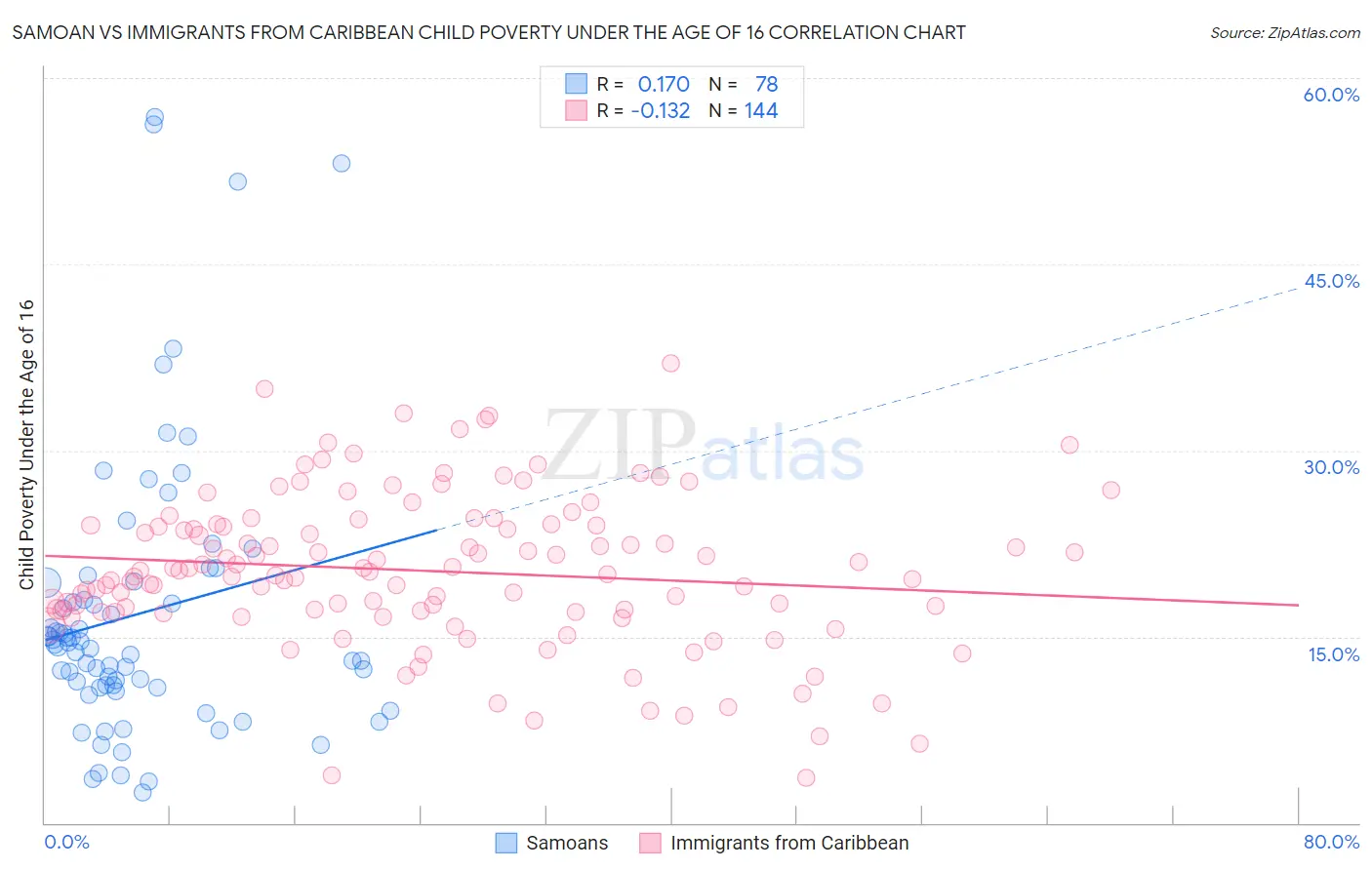 Samoan vs Immigrants from Caribbean Child Poverty Under the Age of 16