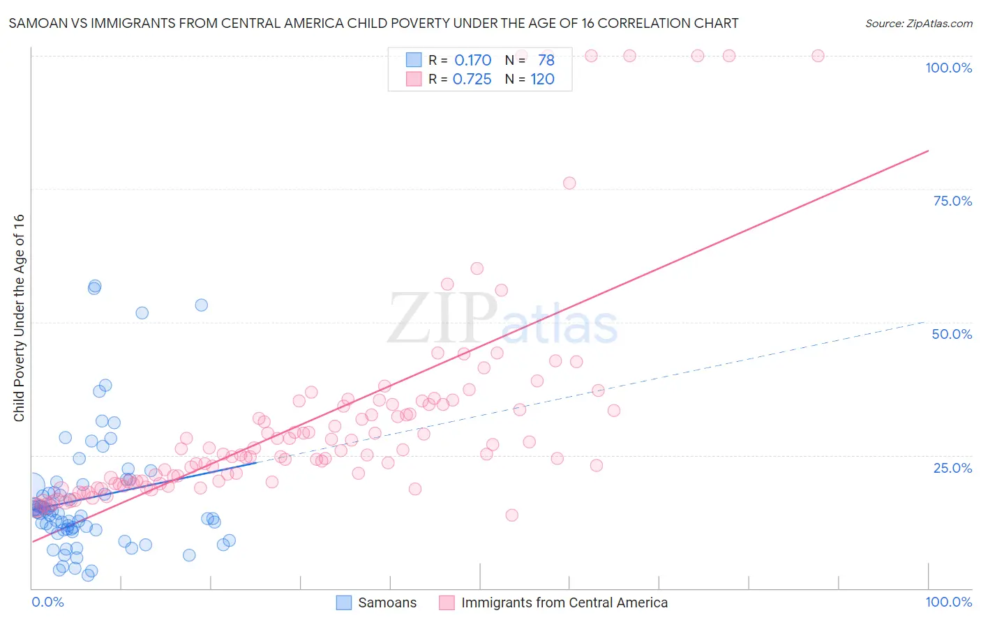 Samoan vs Immigrants from Central America Child Poverty Under the Age of 16