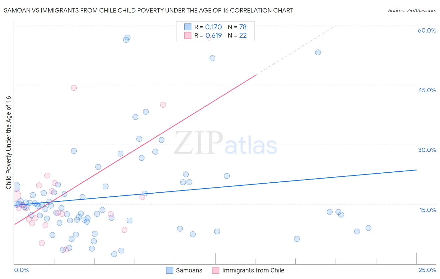 Samoan vs Immigrants from Chile Child Poverty Under the Age of 16