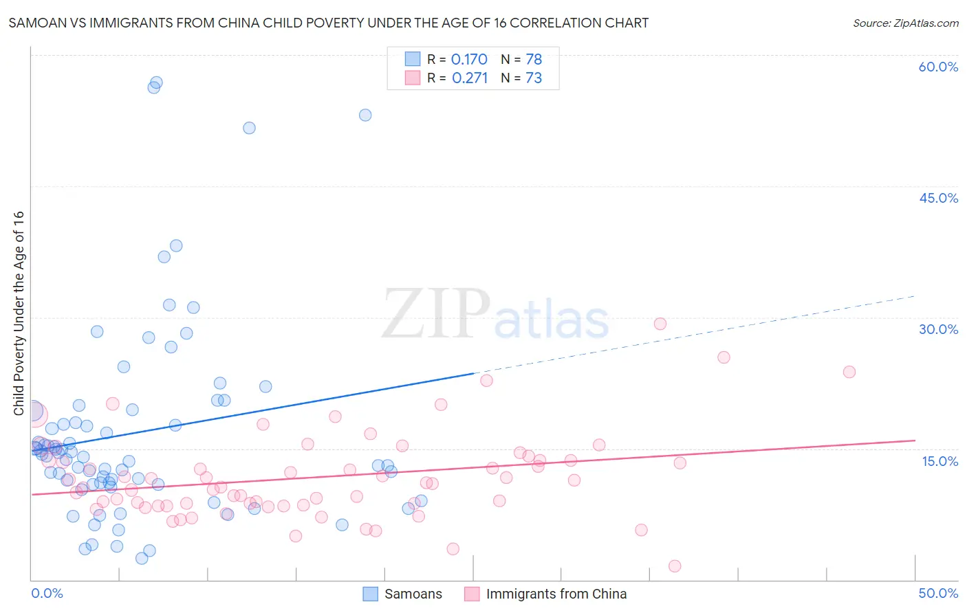 Samoan vs Immigrants from China Child Poverty Under the Age of 16