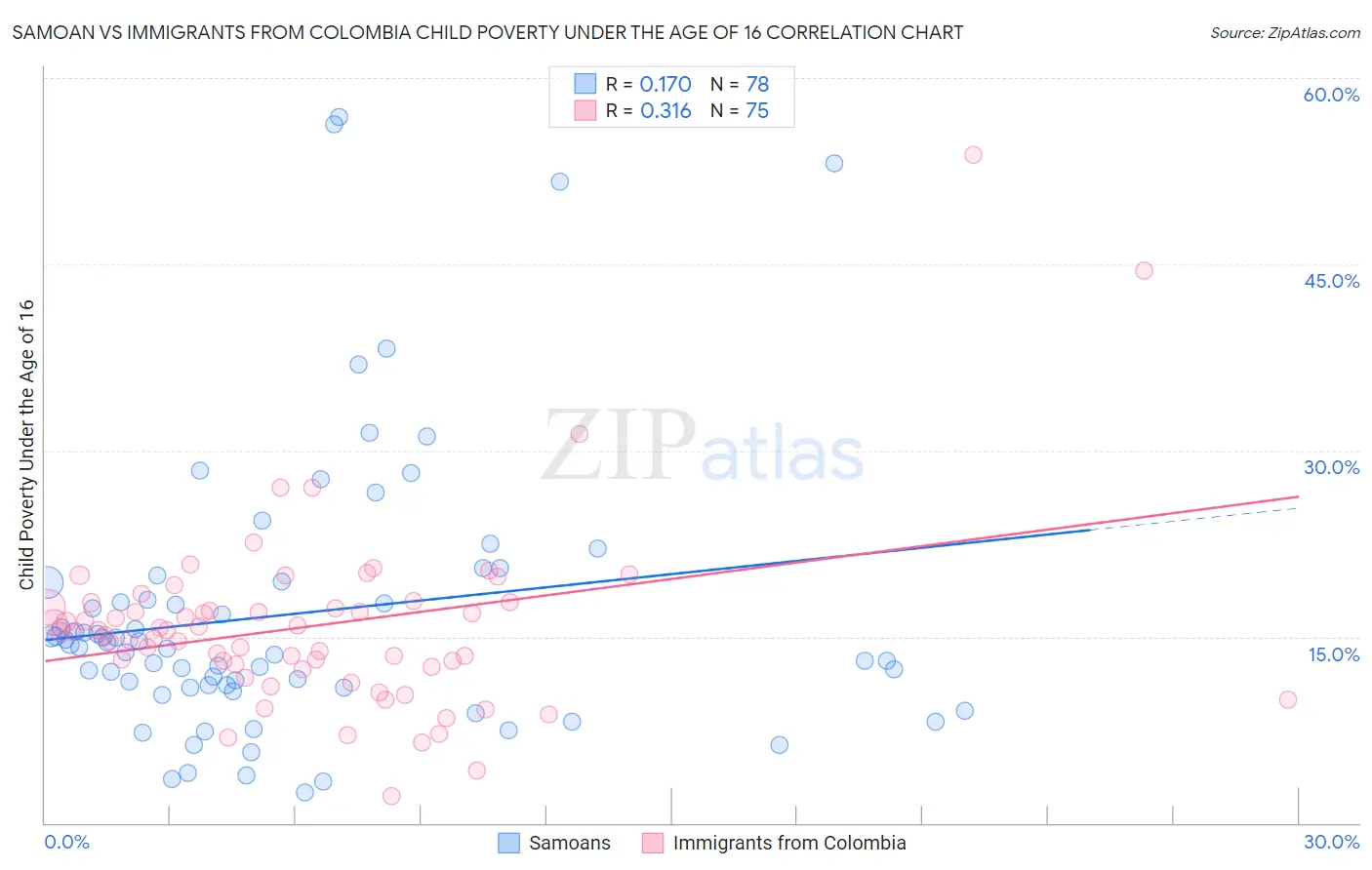 Samoan vs Immigrants from Colombia Child Poverty Under the Age of 16