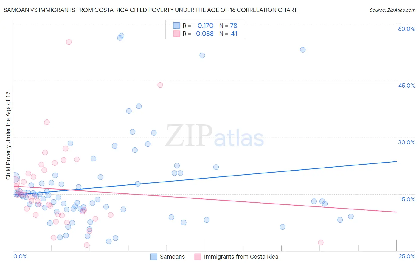 Samoan vs Immigrants from Costa Rica Child Poverty Under the Age of 16