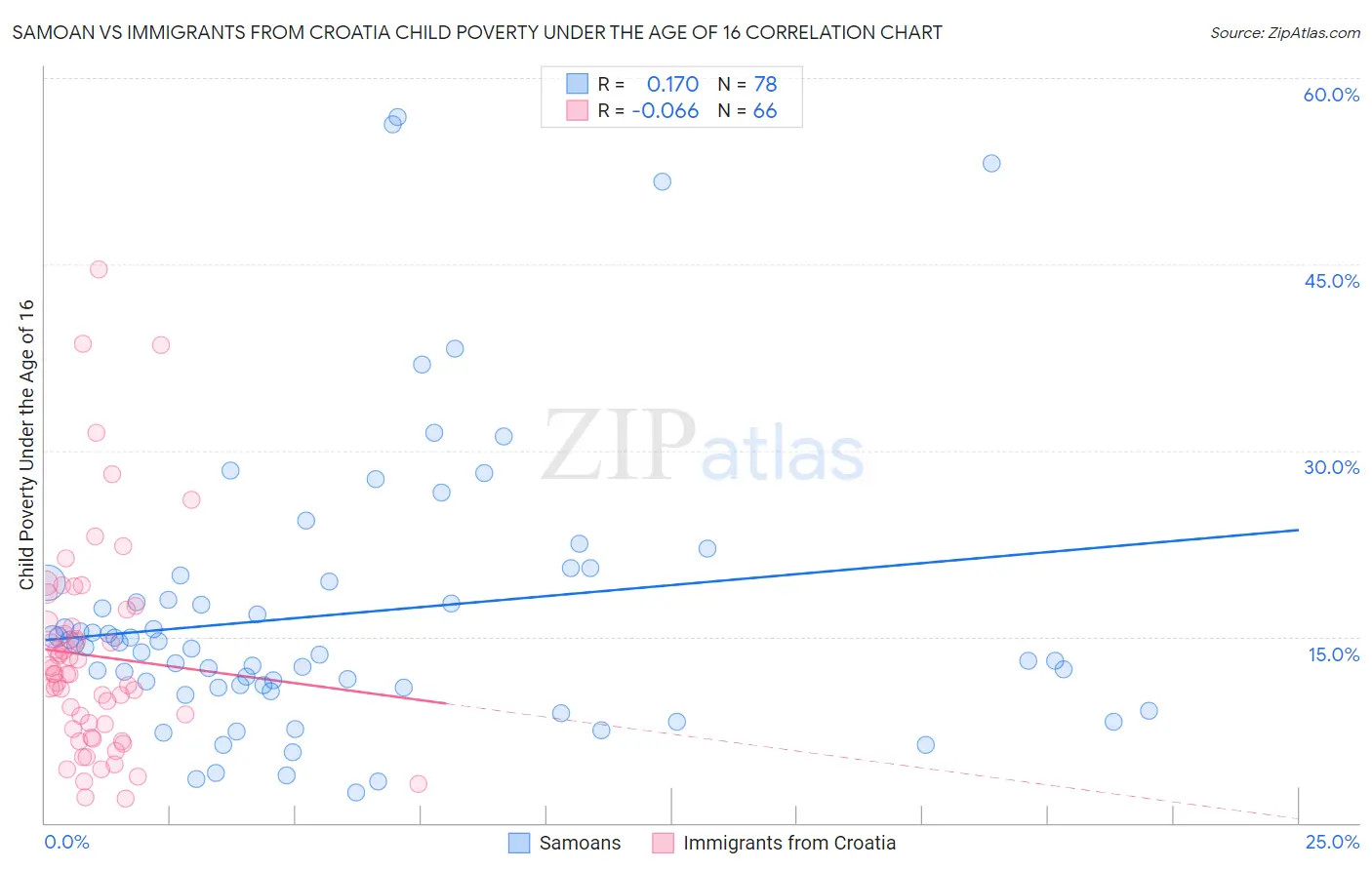 Samoan vs Immigrants from Croatia Child Poverty Under the Age of 16