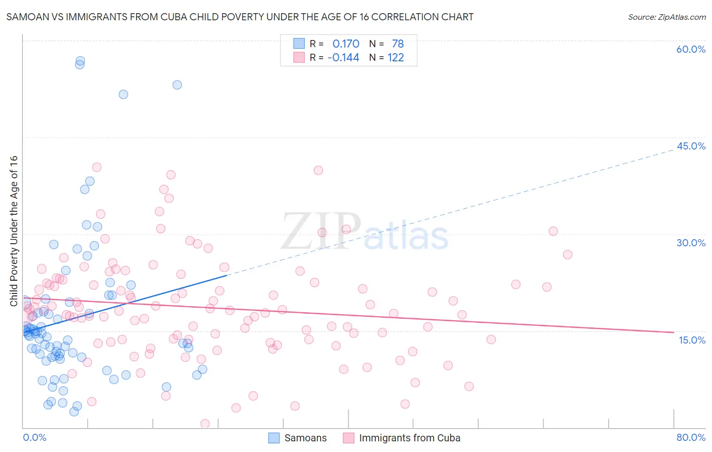 Samoan vs Immigrants from Cuba Child Poverty Under the Age of 16