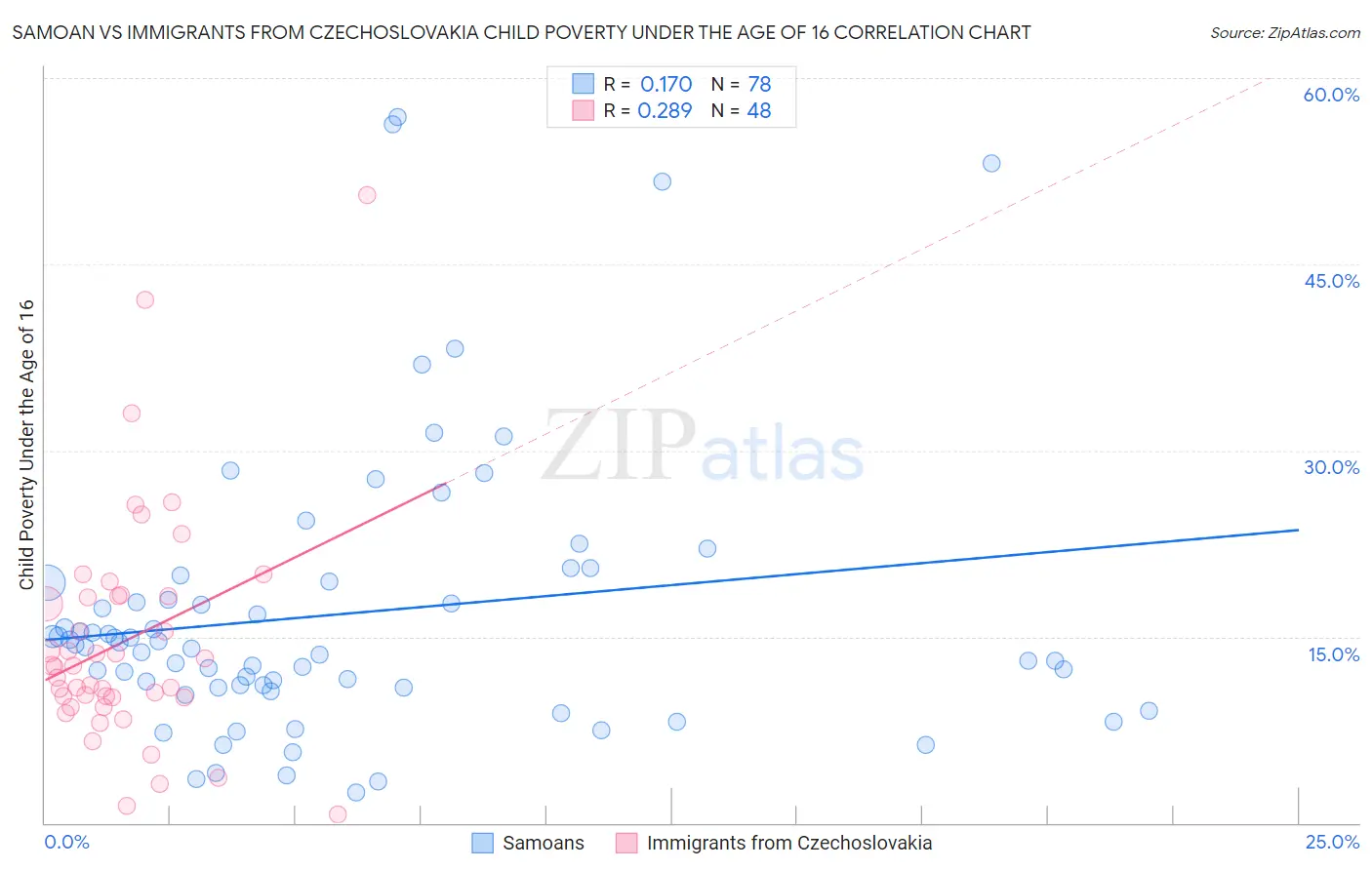Samoan vs Immigrants from Czechoslovakia Child Poverty Under the Age of 16