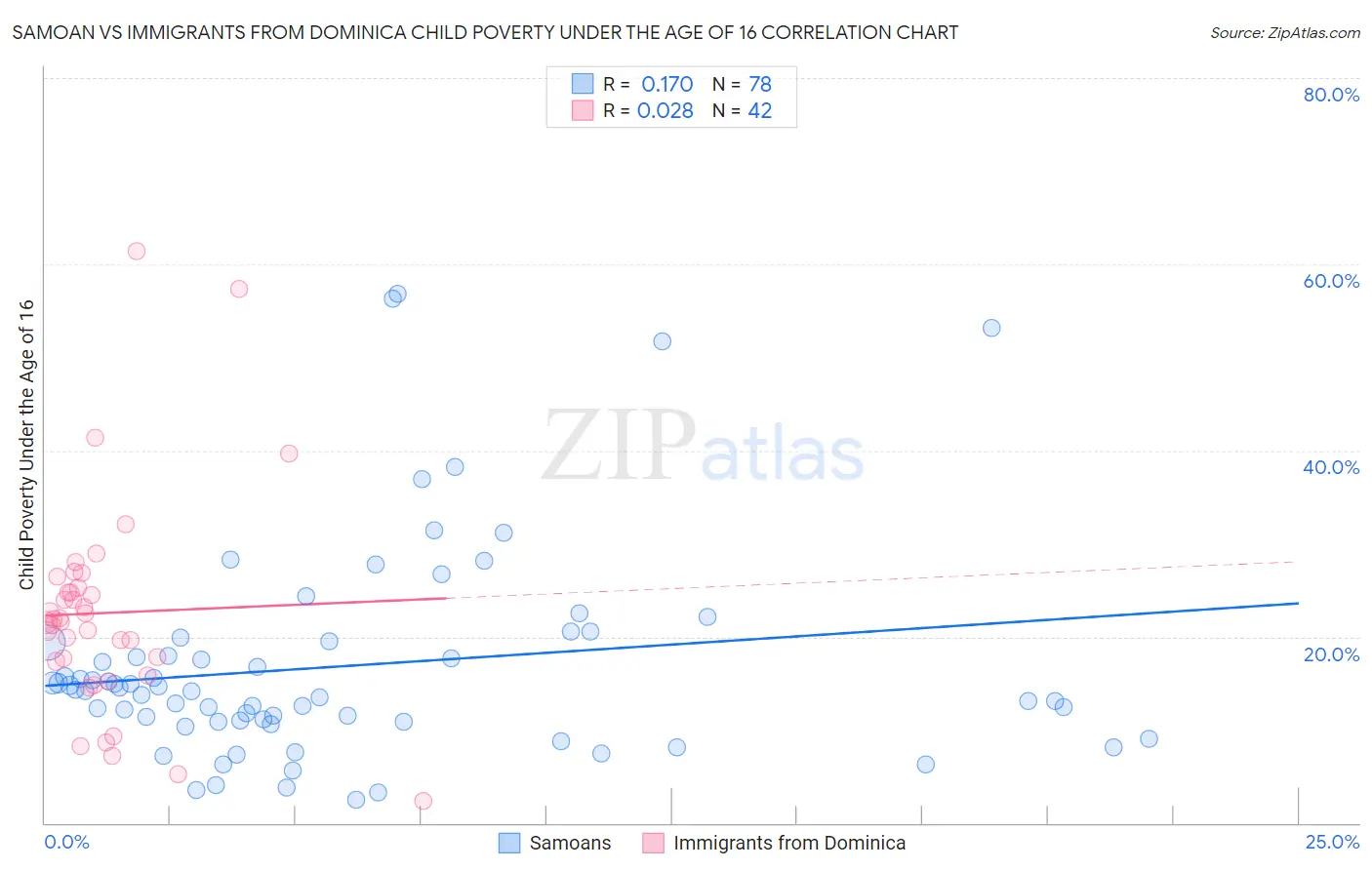 Samoan vs Immigrants from Dominica Child Poverty Under the Age of 16