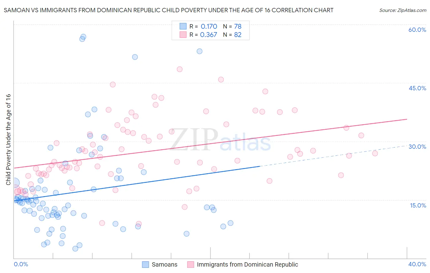 Samoan vs Immigrants from Dominican Republic Child Poverty Under the Age of 16
