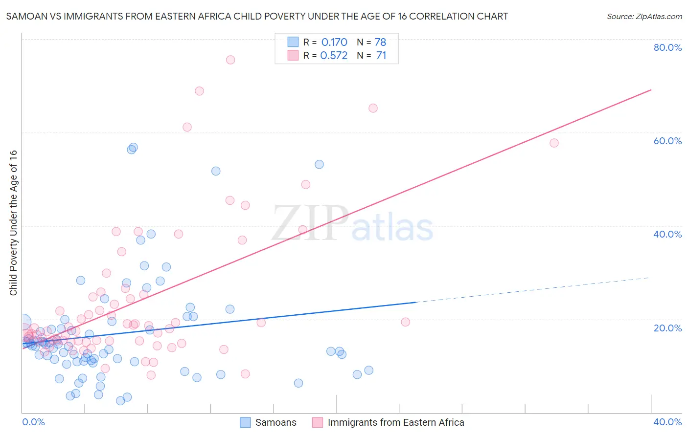Samoan vs Immigrants from Eastern Africa Child Poverty Under the Age of 16
