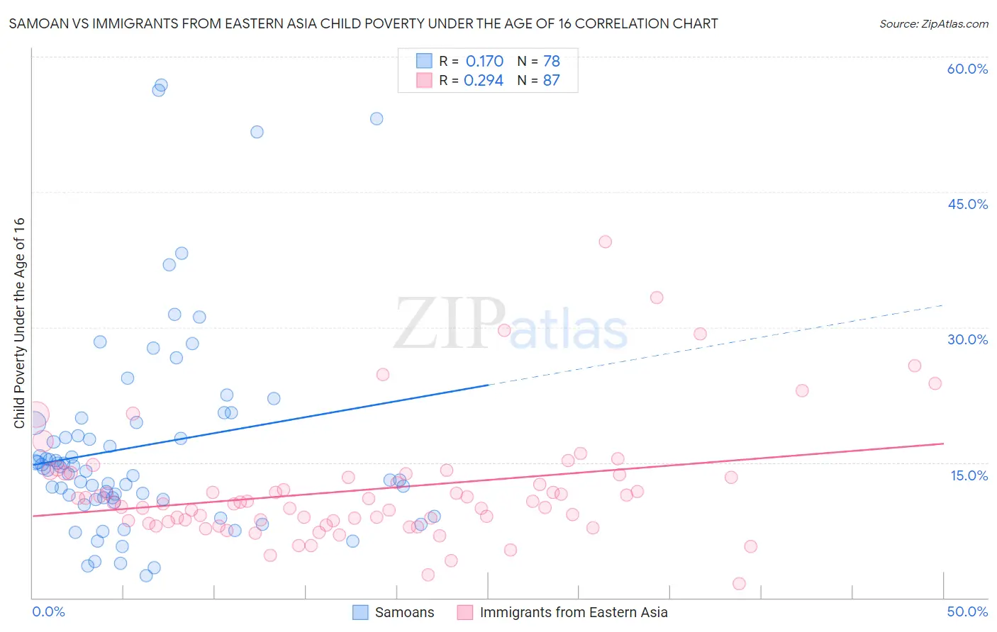 Samoan vs Immigrants from Eastern Asia Child Poverty Under the Age of 16