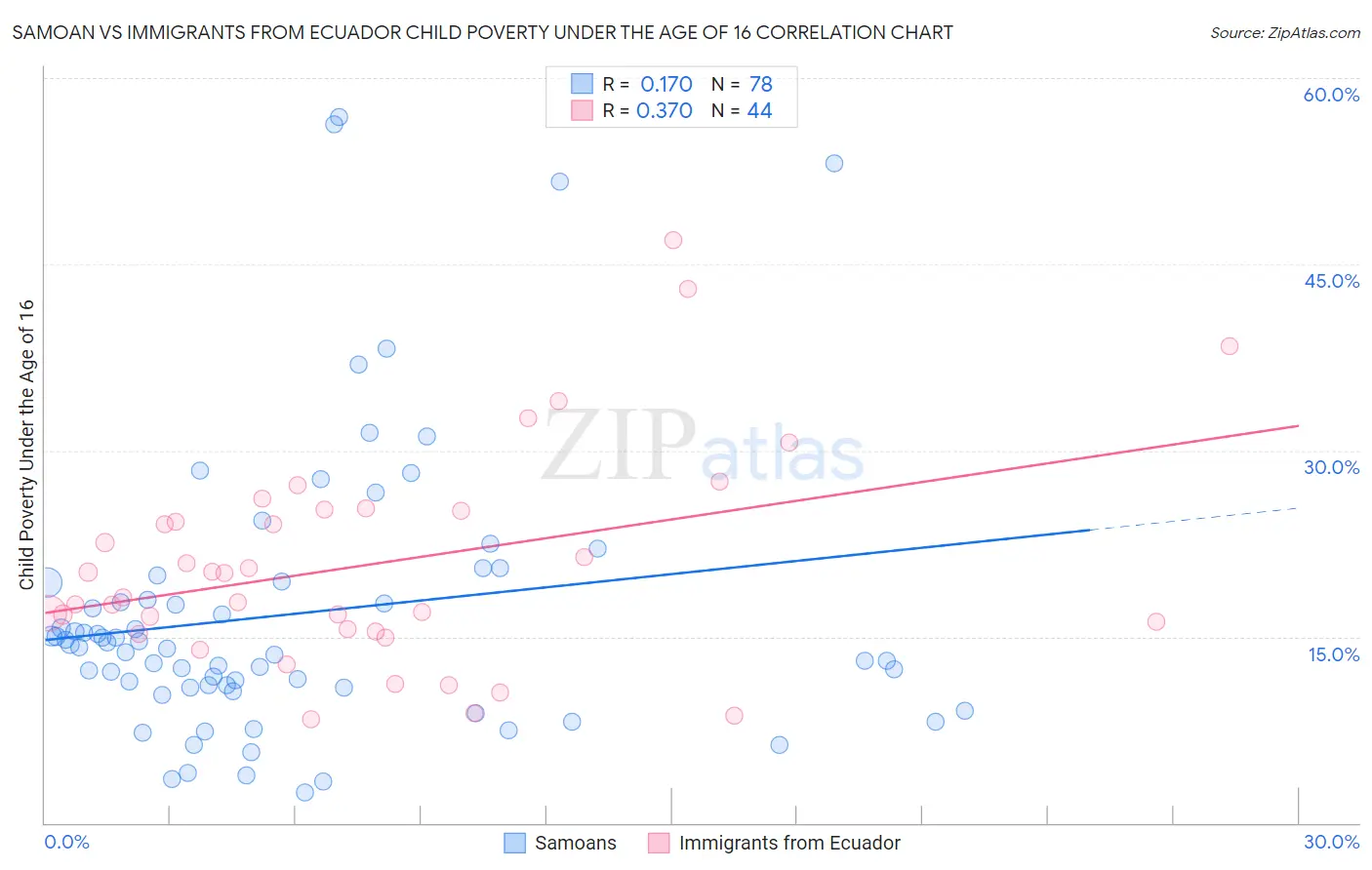 Samoan vs Immigrants from Ecuador Child Poverty Under the Age of 16