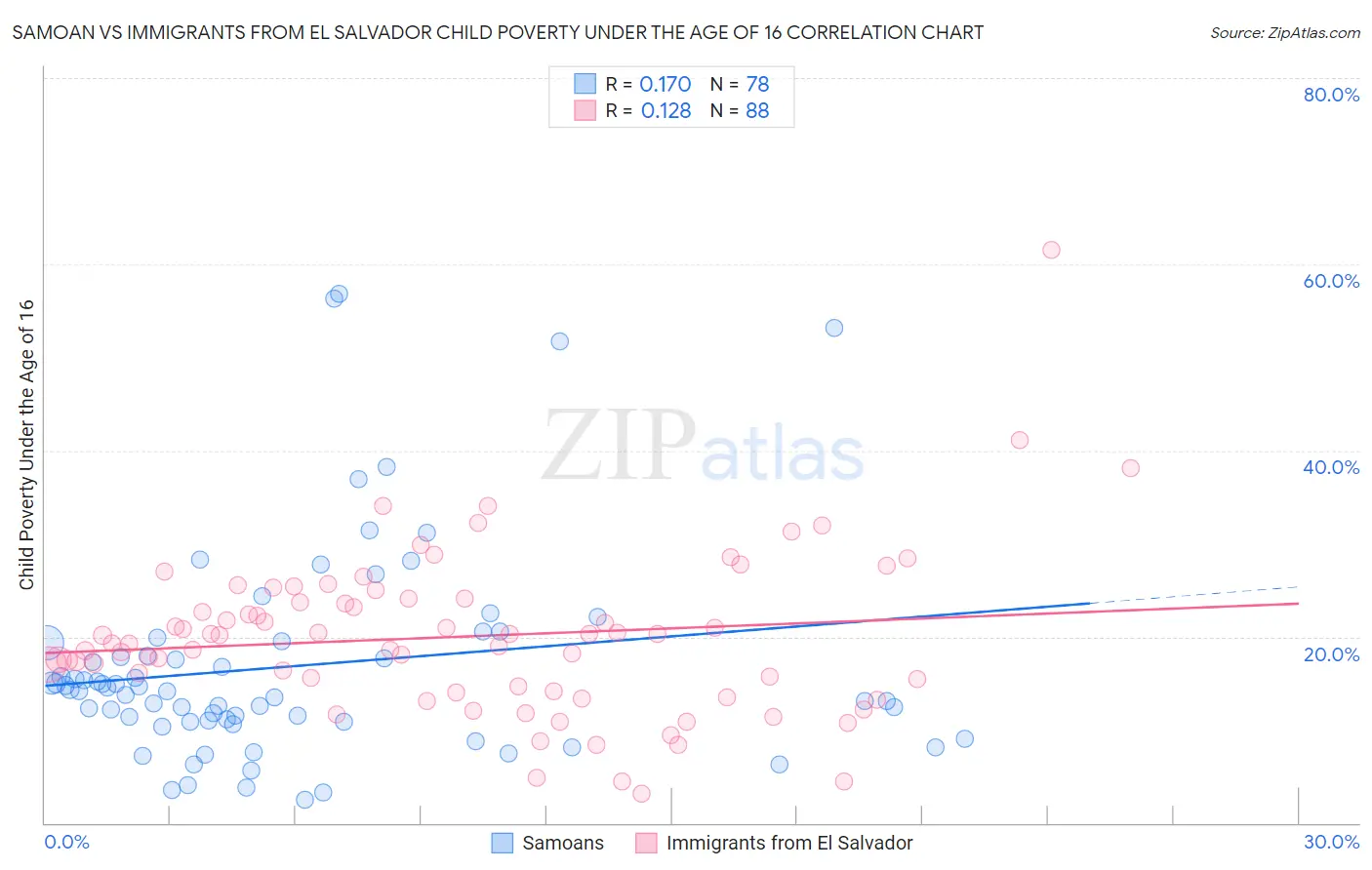 Samoan vs Immigrants from El Salvador Child Poverty Under the Age of 16