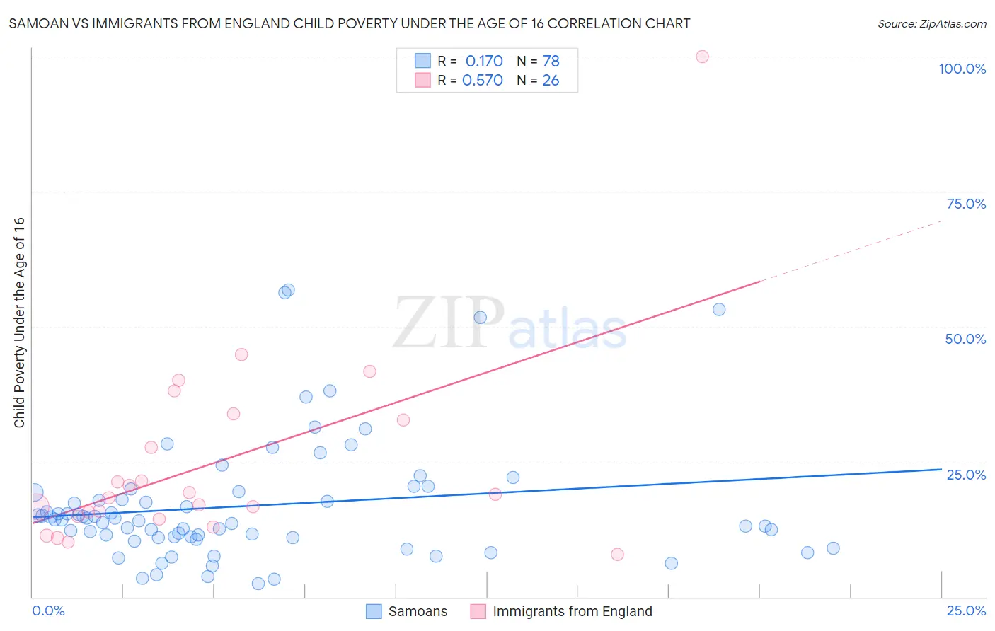 Samoan vs Immigrants from England Child Poverty Under the Age of 16