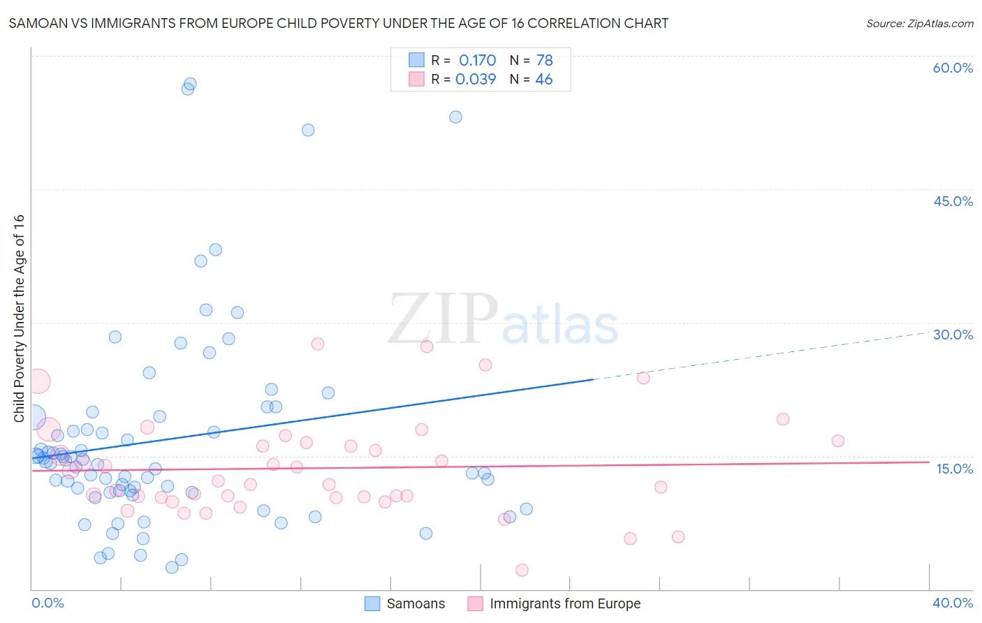 Samoan vs Immigrants from Europe Child Poverty Under the Age of 16