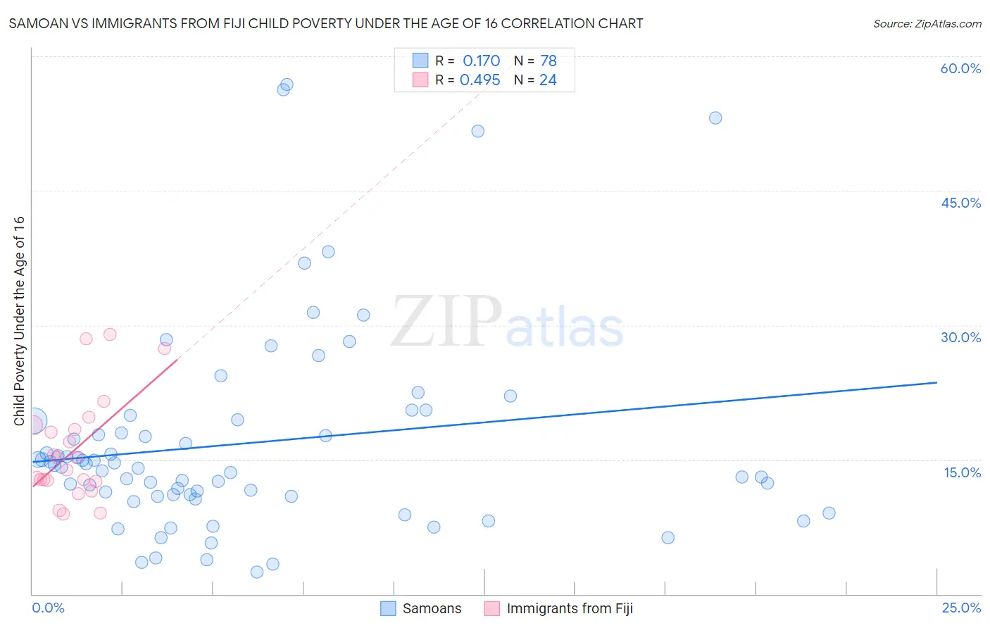 Samoan vs Immigrants from Fiji Child Poverty Under the Age of 16