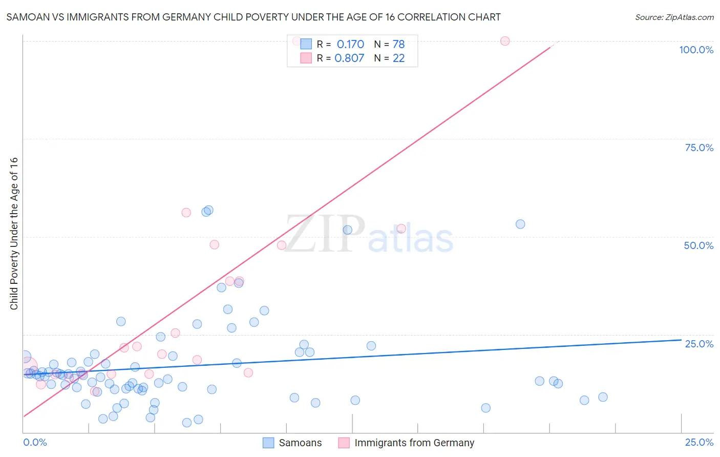 Samoan vs Immigrants from Germany Child Poverty Under the Age of 16