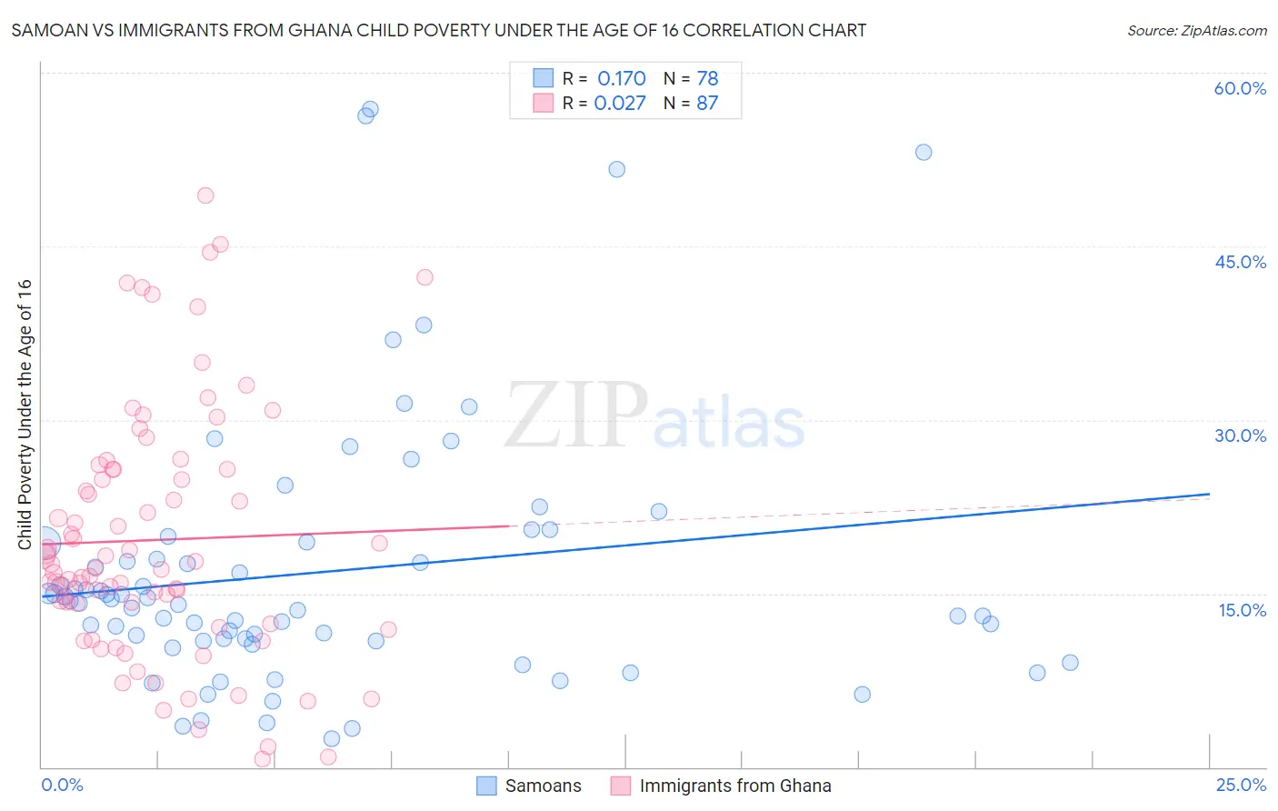 Samoan vs Immigrants from Ghana Child Poverty Under the Age of 16