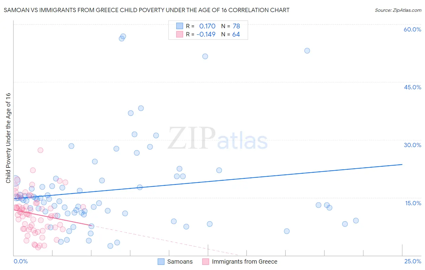 Samoan vs Immigrants from Greece Child Poverty Under the Age of 16