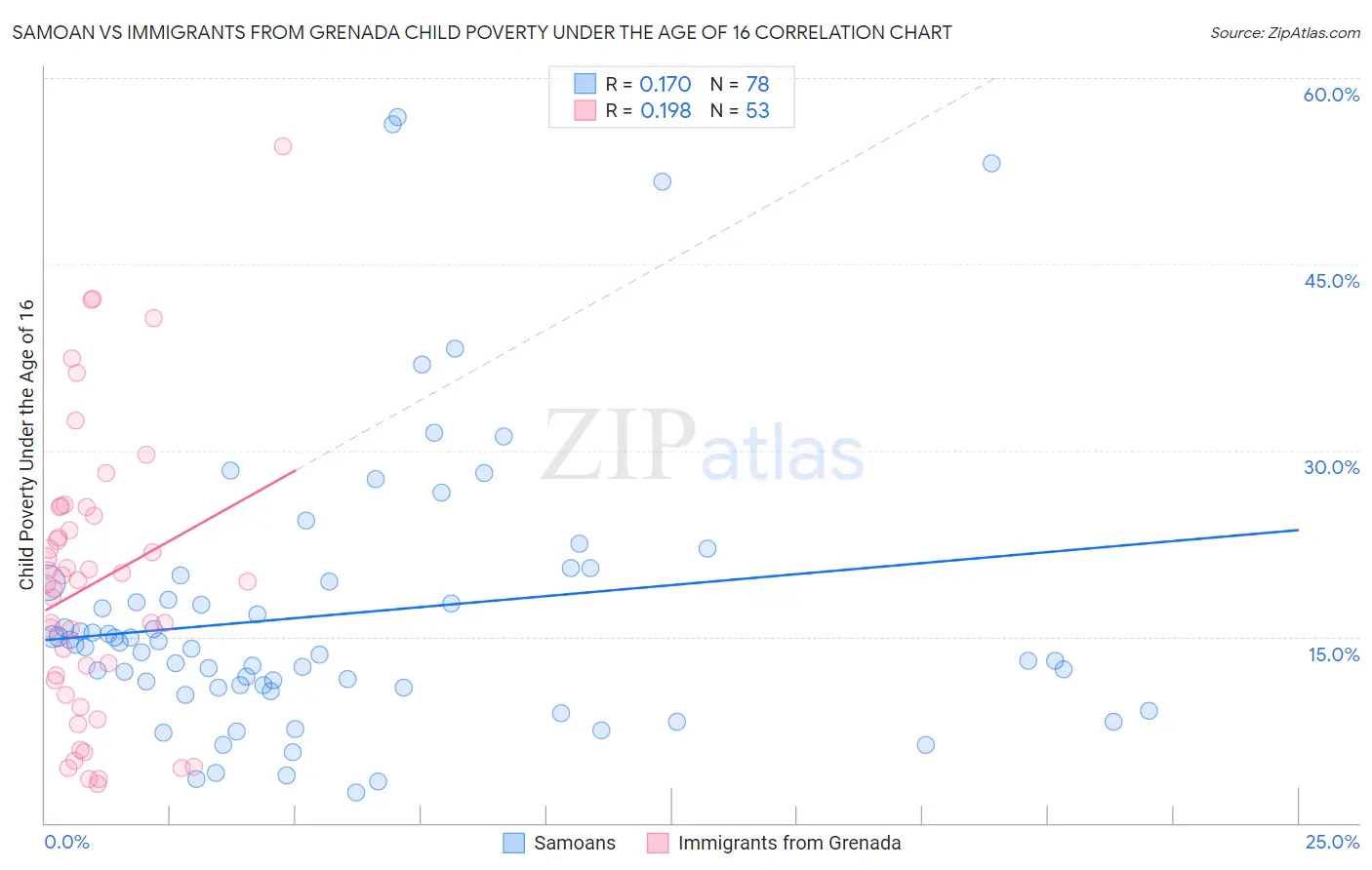Samoan vs Immigrants from Grenada Child Poverty Under the Age of 16