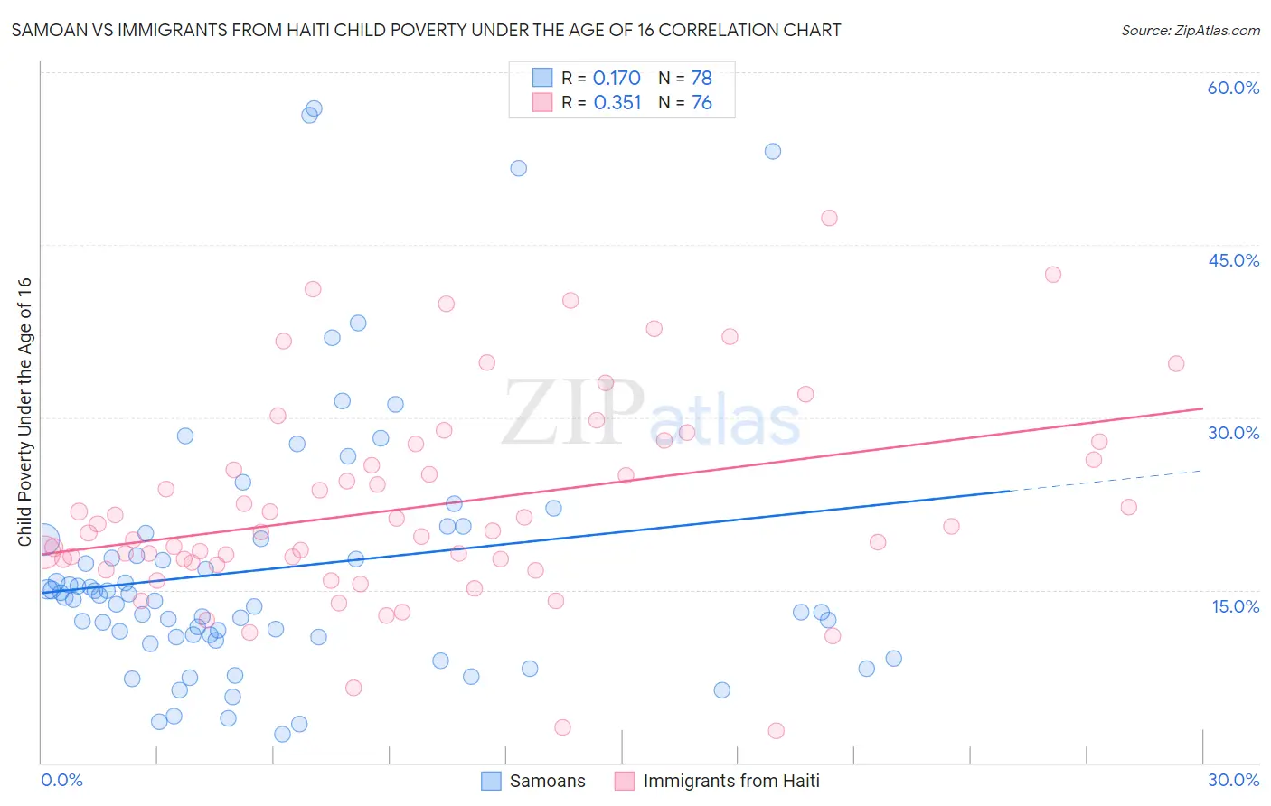 Samoan vs Immigrants from Haiti Child Poverty Under the Age of 16