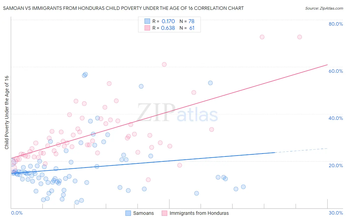 Samoan vs Immigrants from Honduras Child Poverty Under the Age of 16