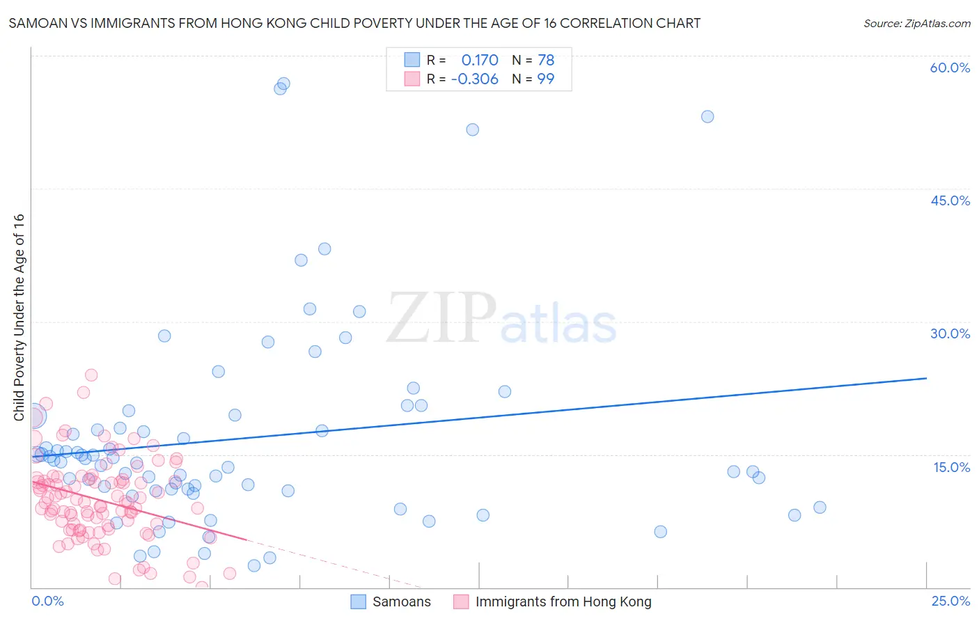 Samoan vs Immigrants from Hong Kong Child Poverty Under the Age of 16