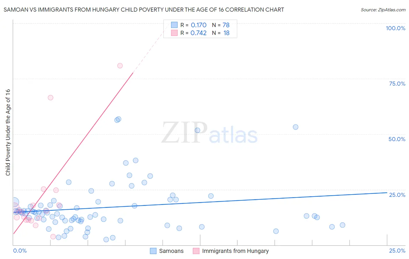Samoan vs Immigrants from Hungary Child Poverty Under the Age of 16