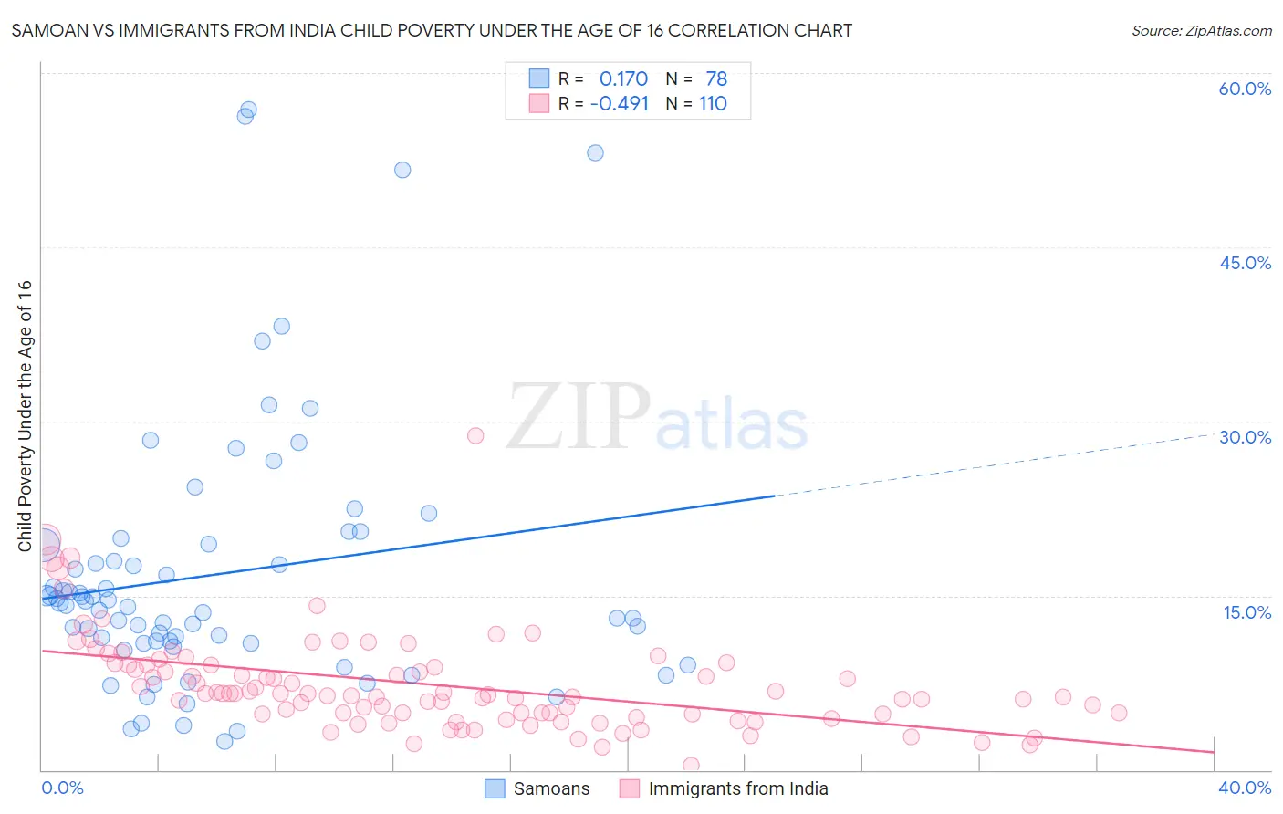 Samoan vs Immigrants from India Child Poverty Under the Age of 16