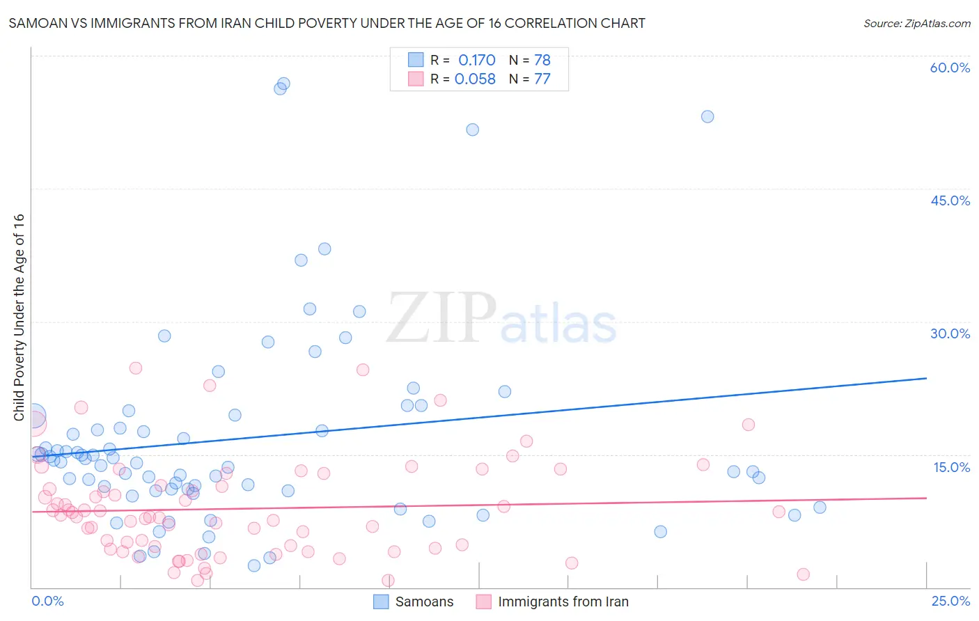 Samoan vs Immigrants from Iran Child Poverty Under the Age of 16