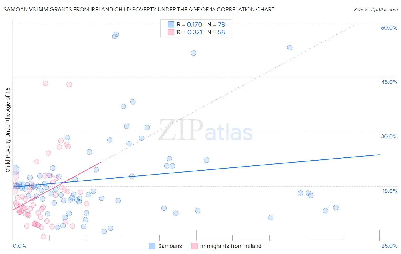 Samoan vs Immigrants from Ireland Child Poverty Under the Age of 16
