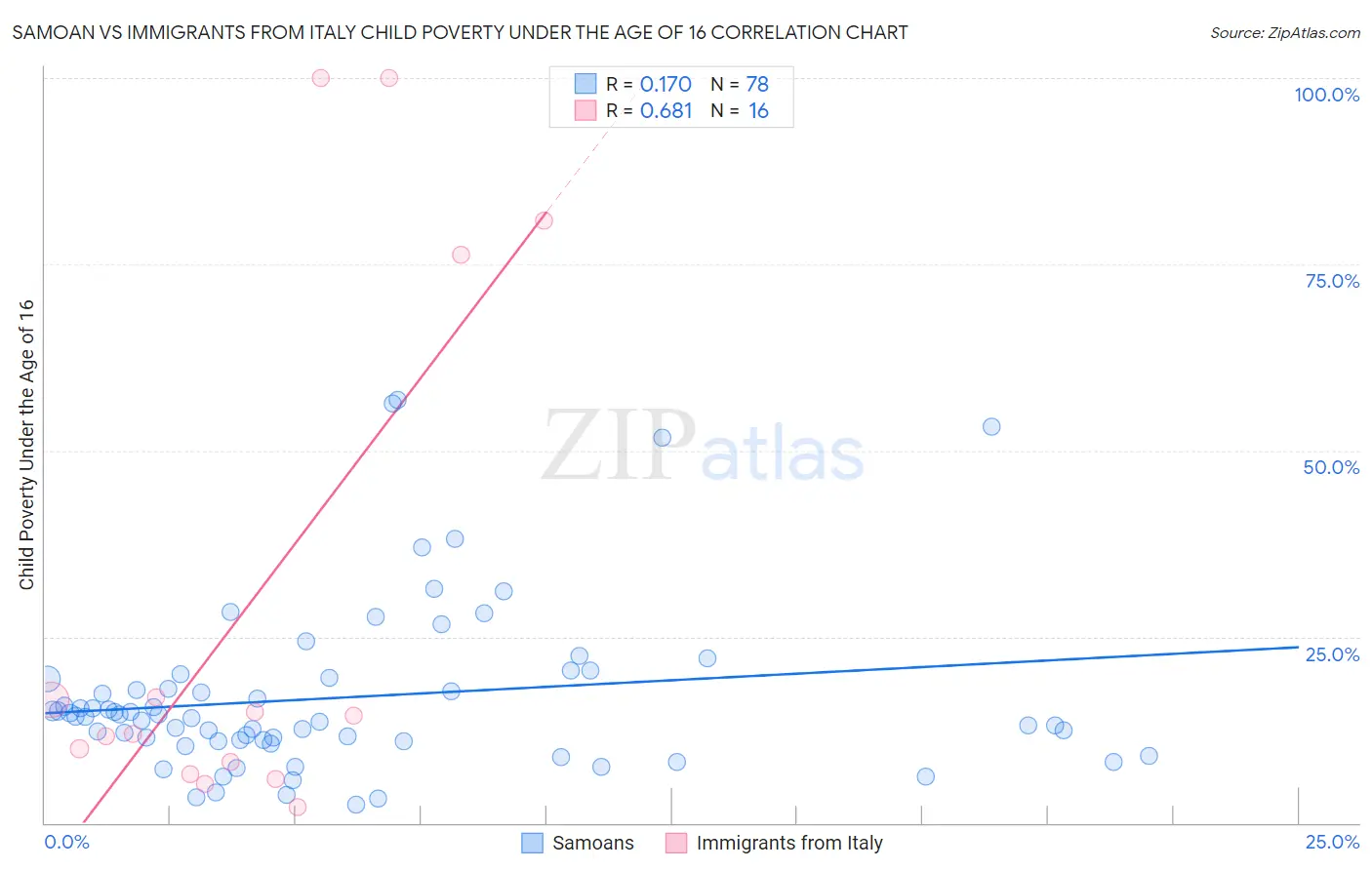 Samoan vs Immigrants from Italy Child Poverty Under the Age of 16