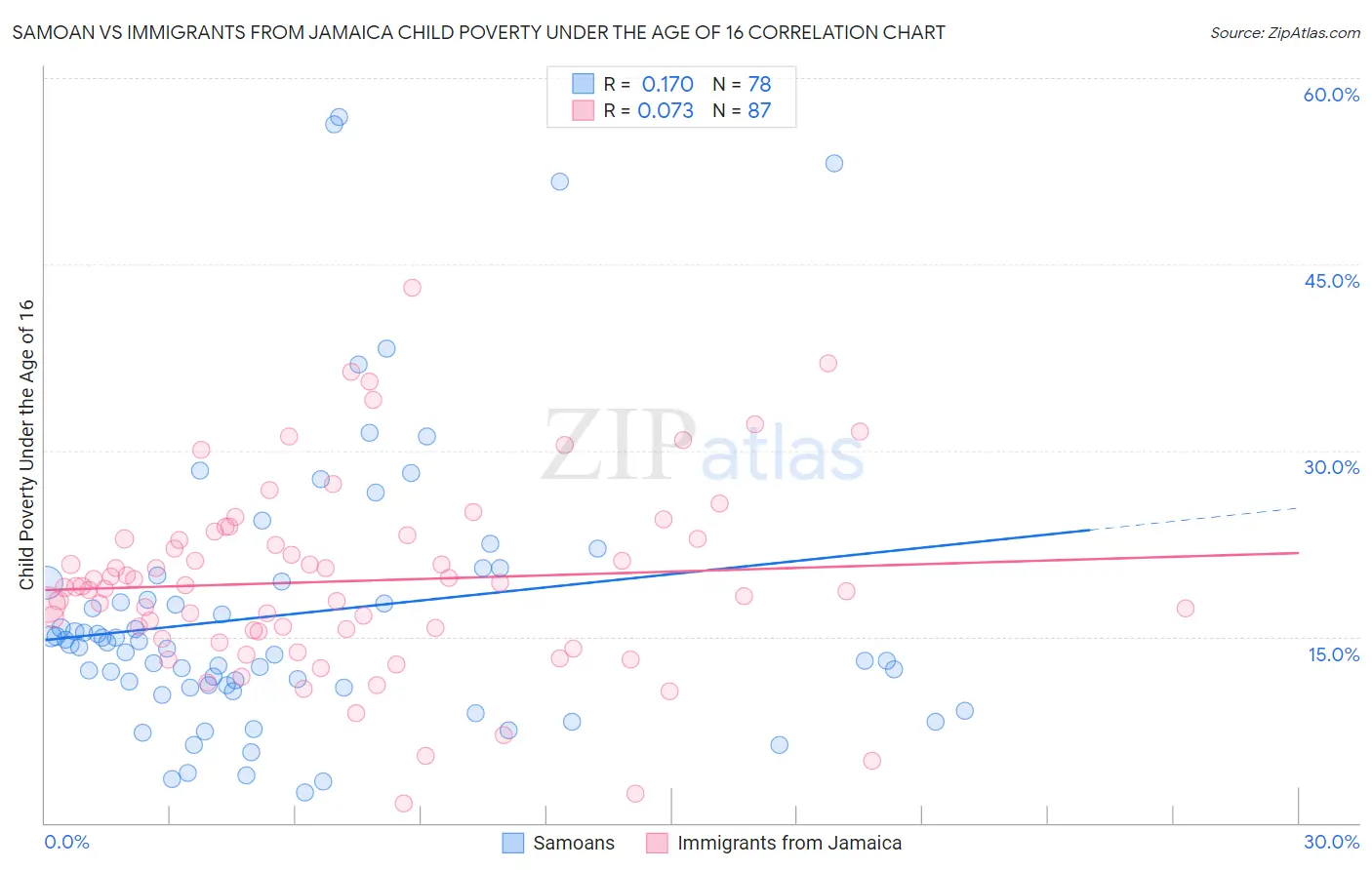 Samoan vs Immigrants from Jamaica Child Poverty Under the Age of 16