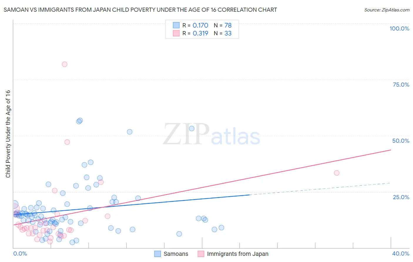 Samoan vs Immigrants from Japan Child Poverty Under the Age of 16