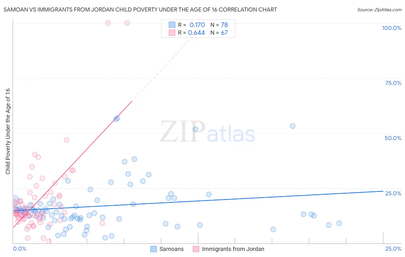 Samoan vs Immigrants from Jordan Child Poverty Under the Age of 16