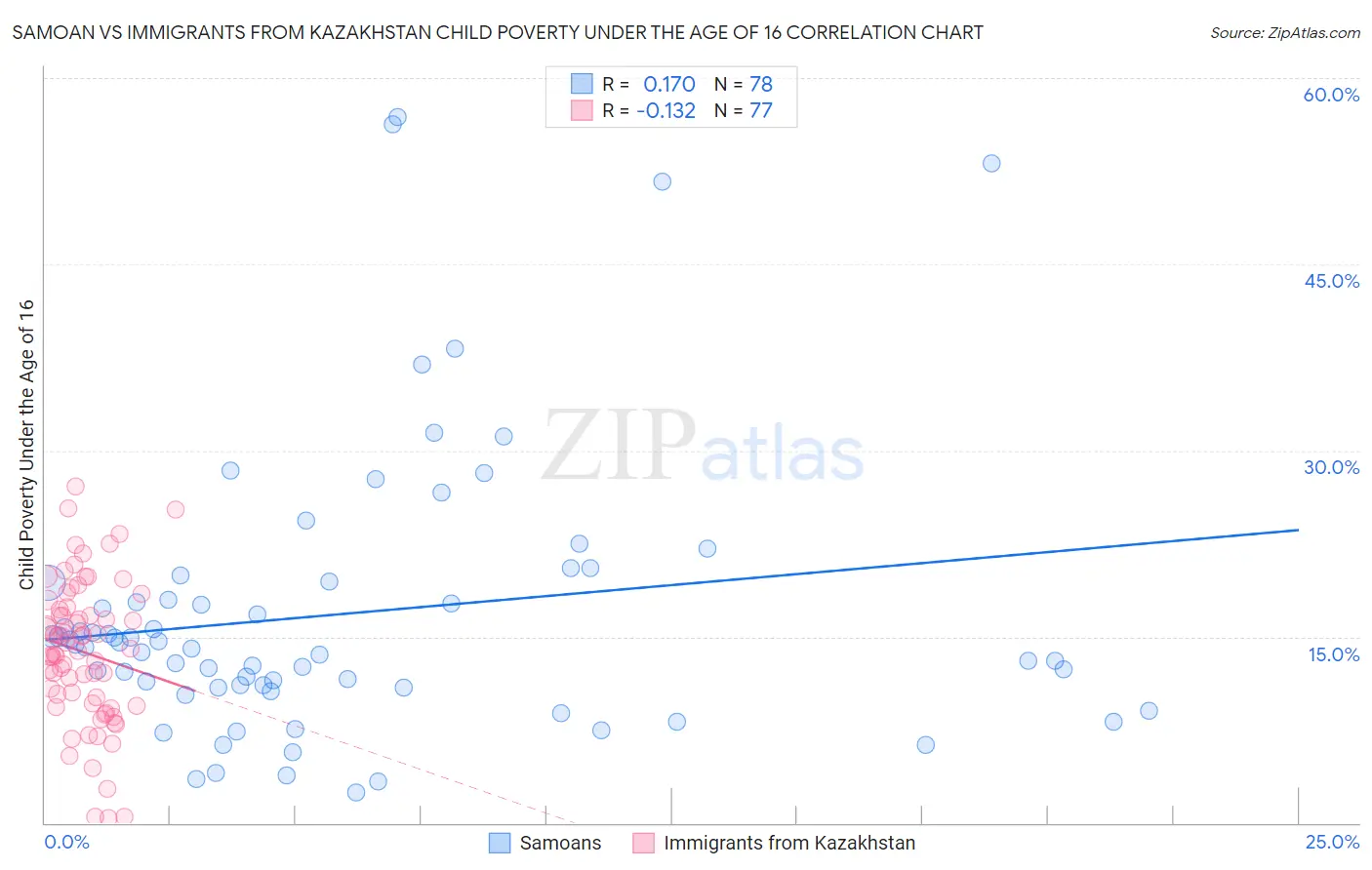 Samoan vs Immigrants from Kazakhstan Child Poverty Under the Age of 16