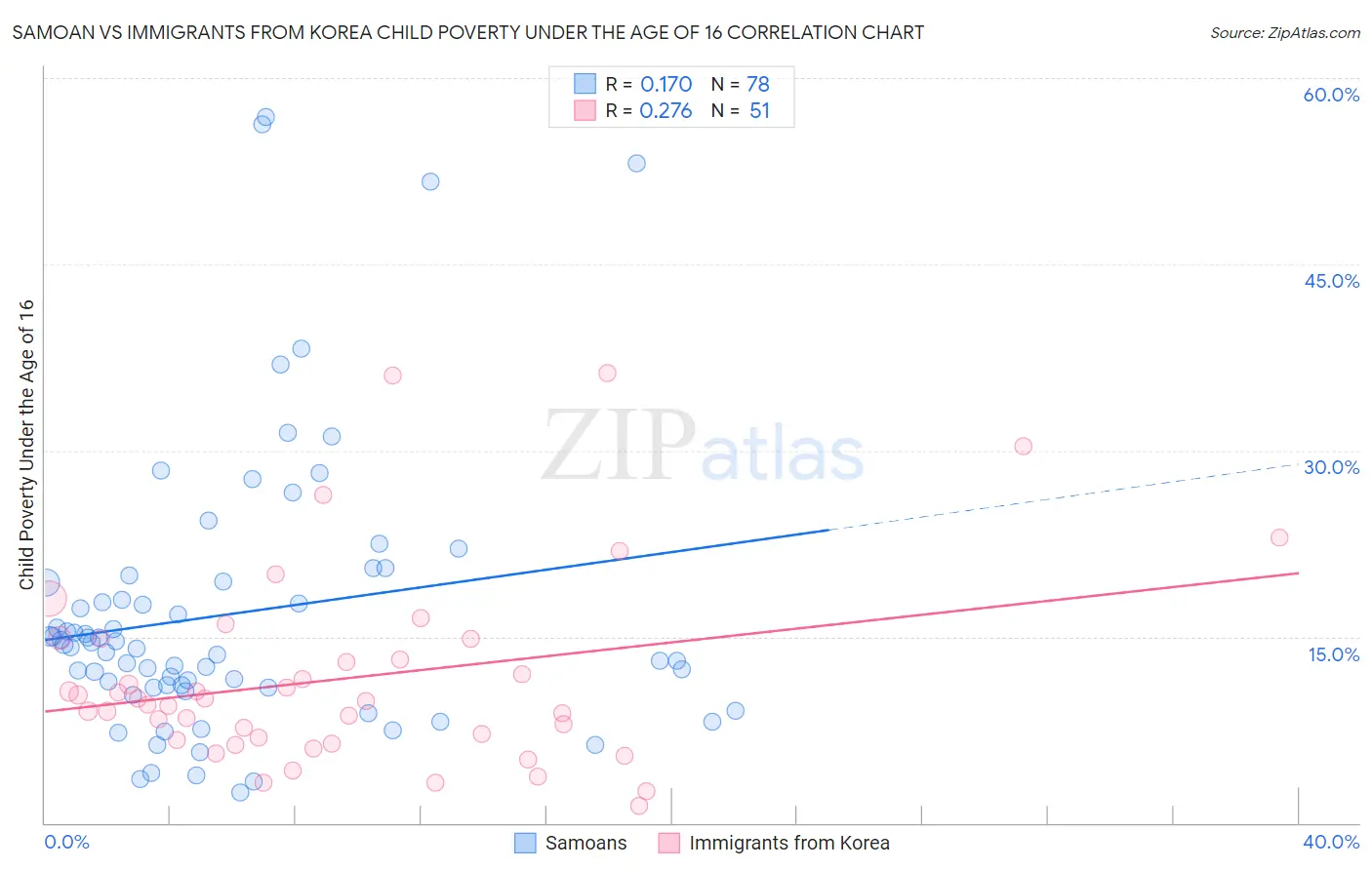 Samoan vs Immigrants from Korea Child Poverty Under the Age of 16