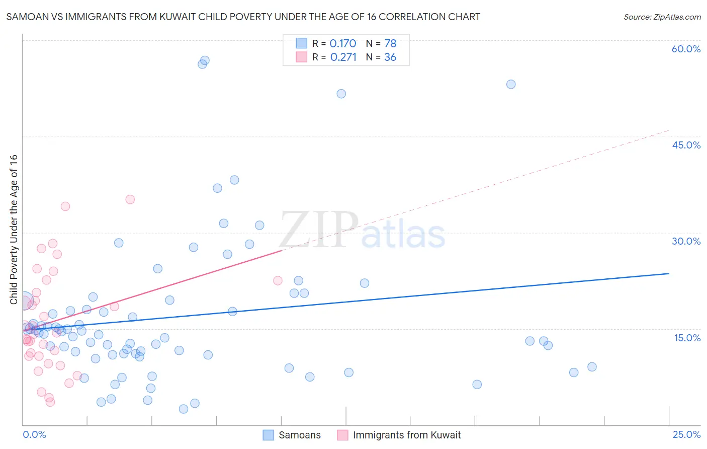 Samoan vs Immigrants from Kuwait Child Poverty Under the Age of 16