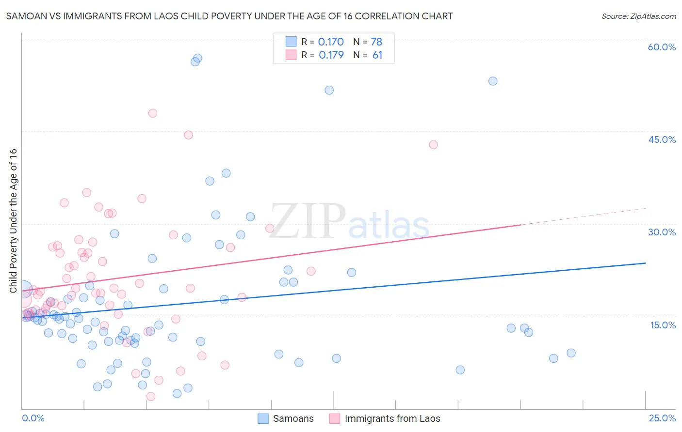 Samoan vs Immigrants from Laos Child Poverty Under the Age of 16